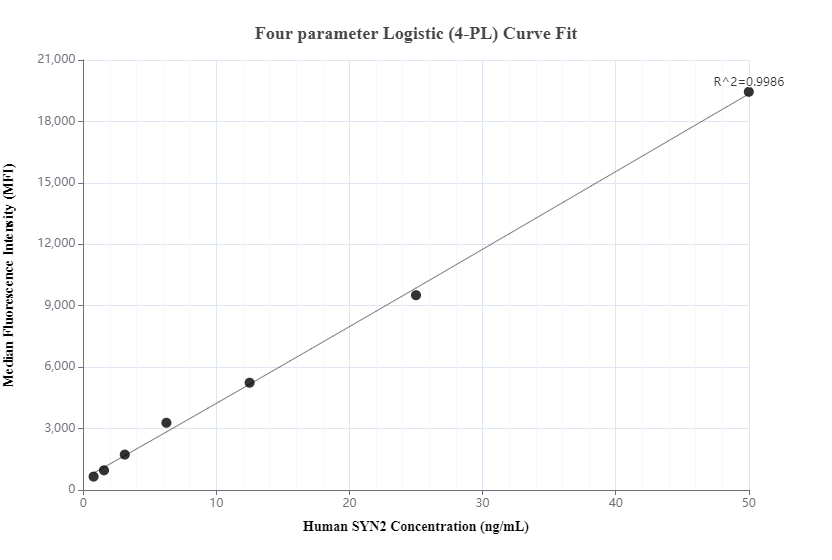 Cytometric bead array standard curve of MP00727-3